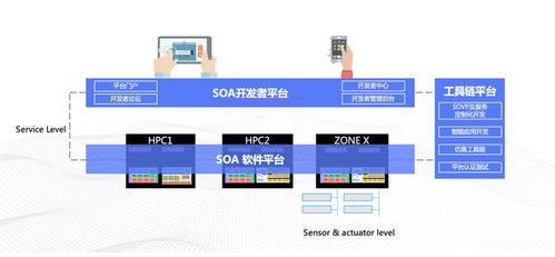 新规范，新标准 上汽零束发布车载SOA软件架构技术规范1.1